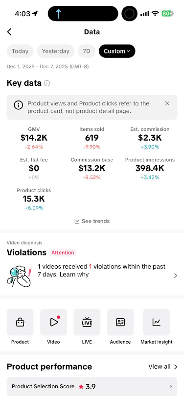 $14.2K GMV in 7 days